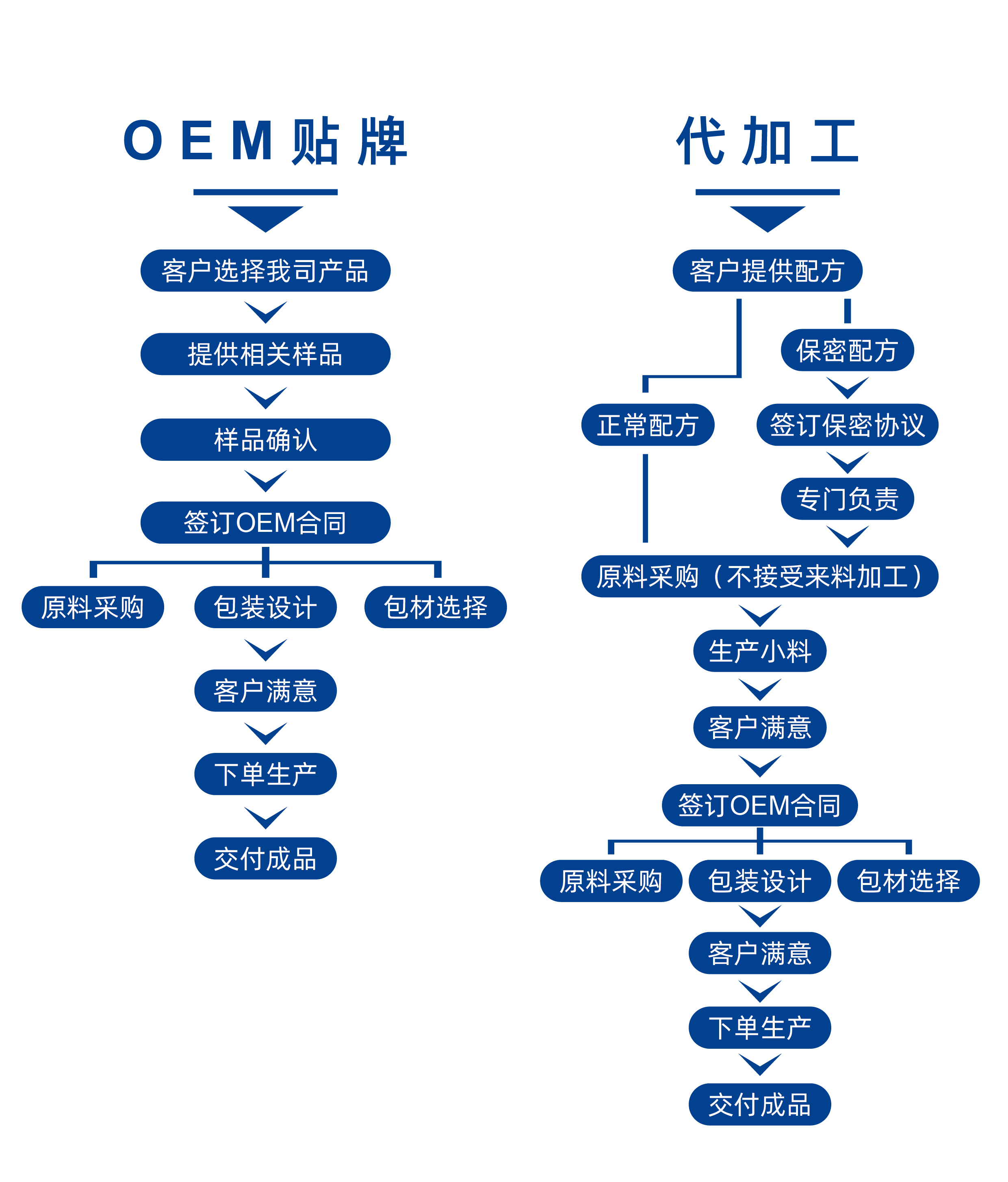 OEM/ODM服務
